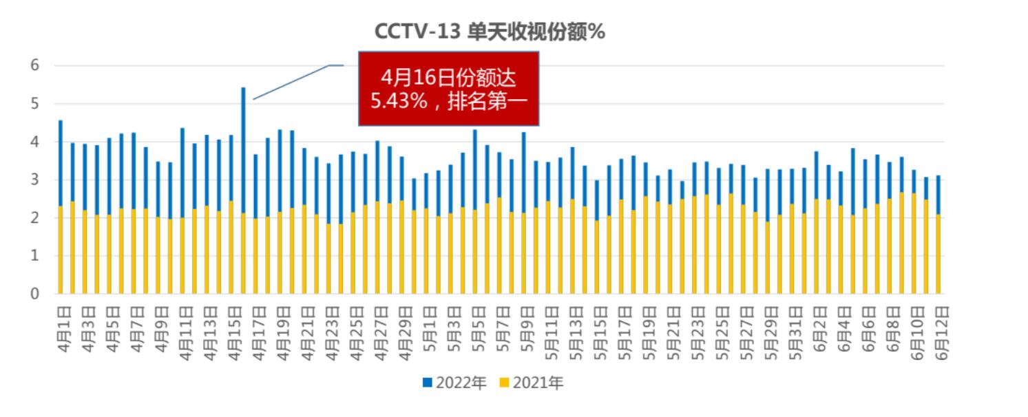 CCTV-13廣告投放