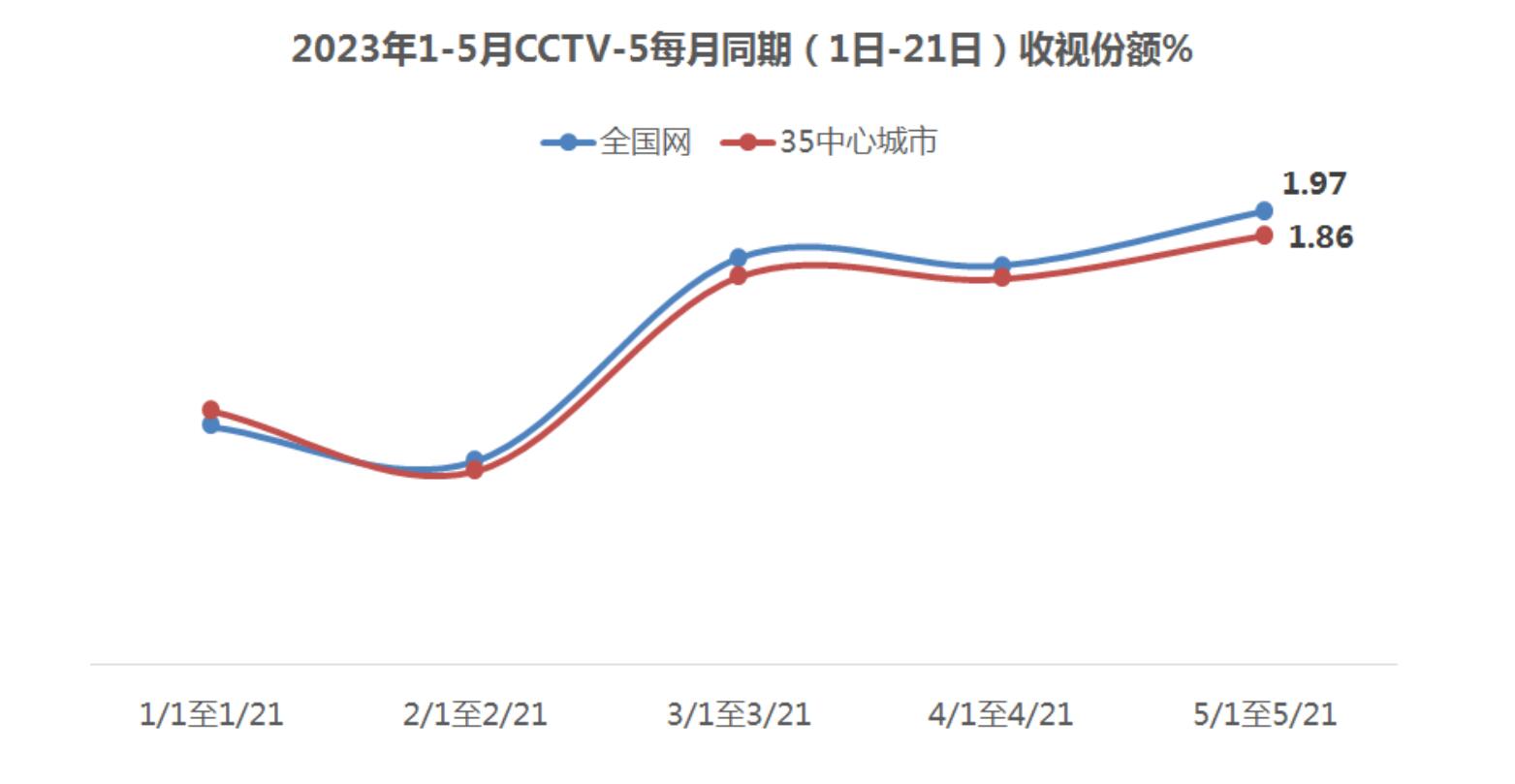引爆夏日觀賽激情！CCTV-5體育頻道收視份額創今年新高